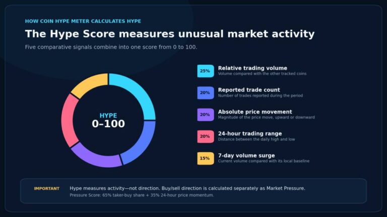How is Coin Hype Determined