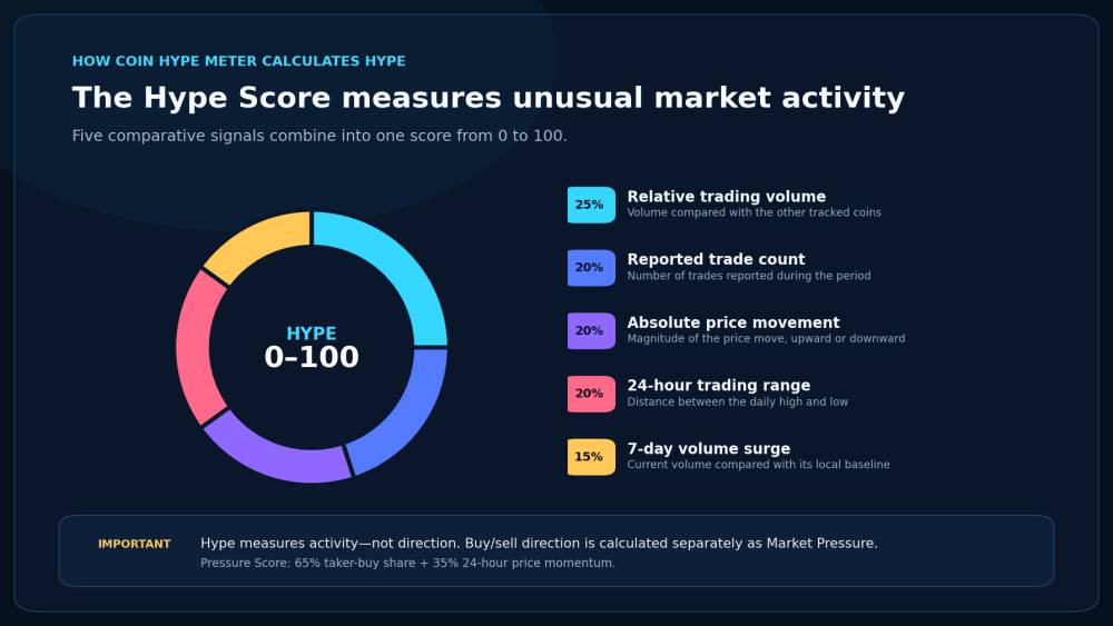 How is Coin Hype Determined
